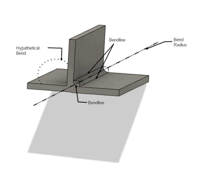 Fundamental elements of bending