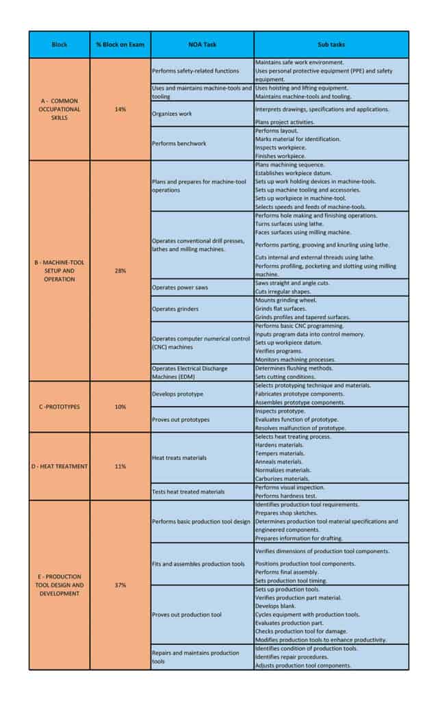 tool and die test task analysis